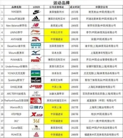 世界十大运动品牌你穿过那个?(图1)